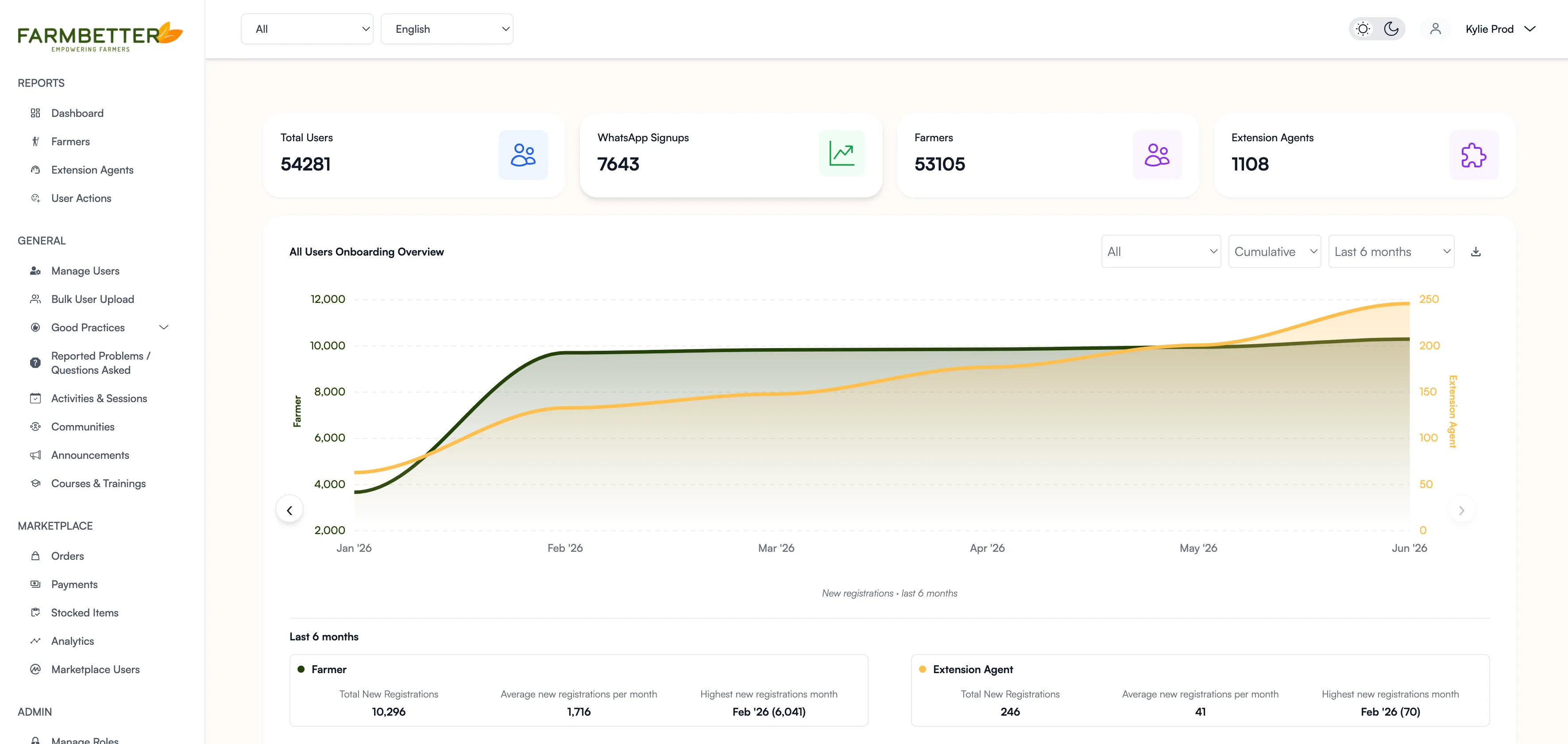 Data & Analytics Dashboard